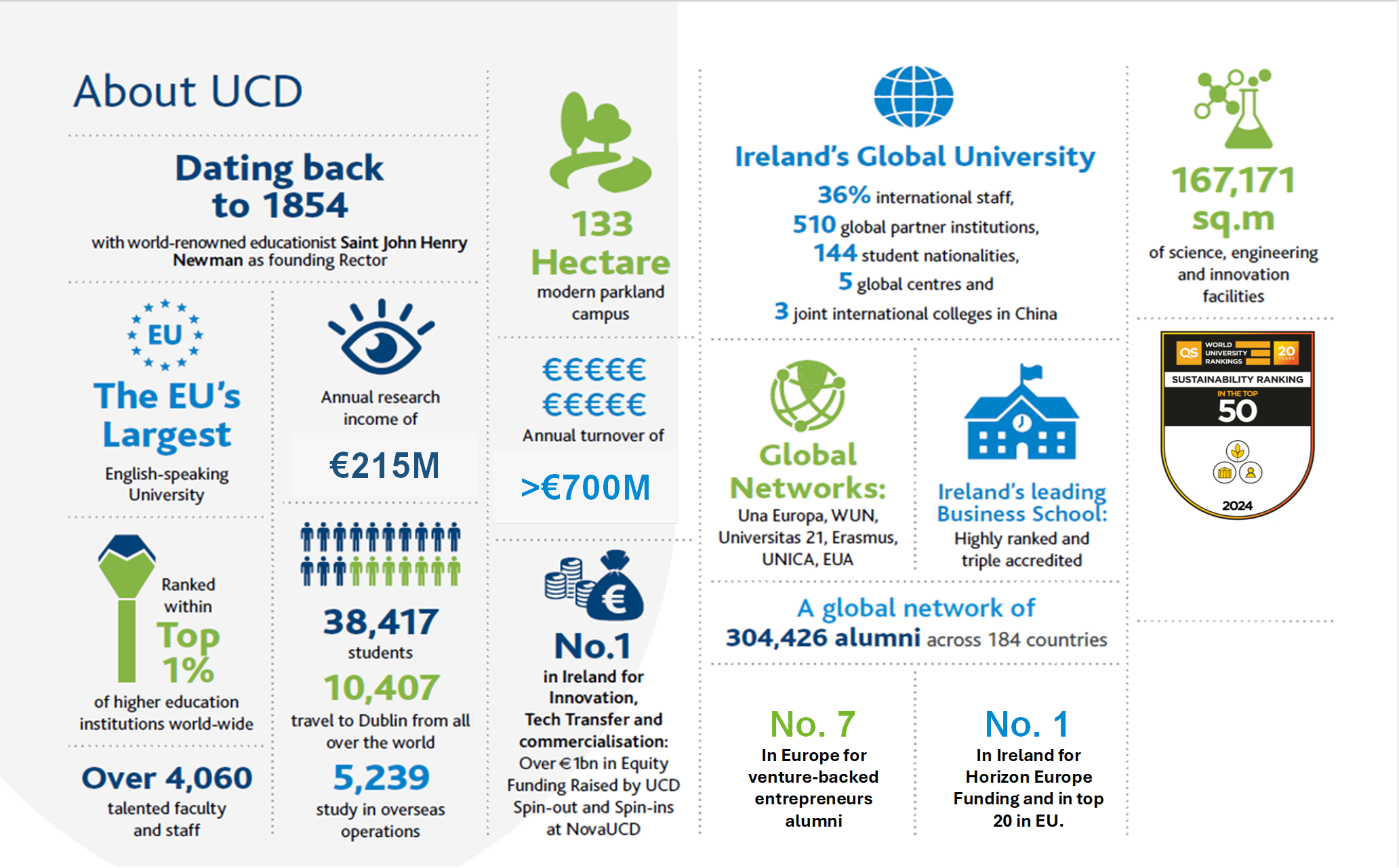 About UCD